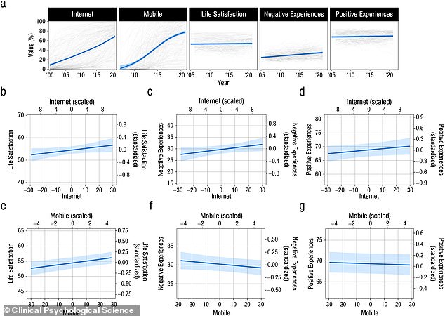 A large-scale study published last November, using data from two million people between the ages of 15 and 89, appears to bolster Dawkins' case for optimism. It found smaller associations than expected if the Internet was causing widespread psychological harm