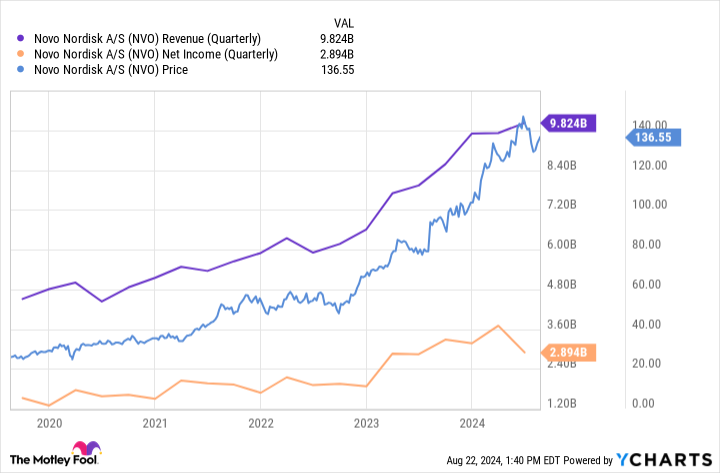 NVO income (quarterly).